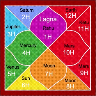 Vedic Astrology | Pooja Astrology
